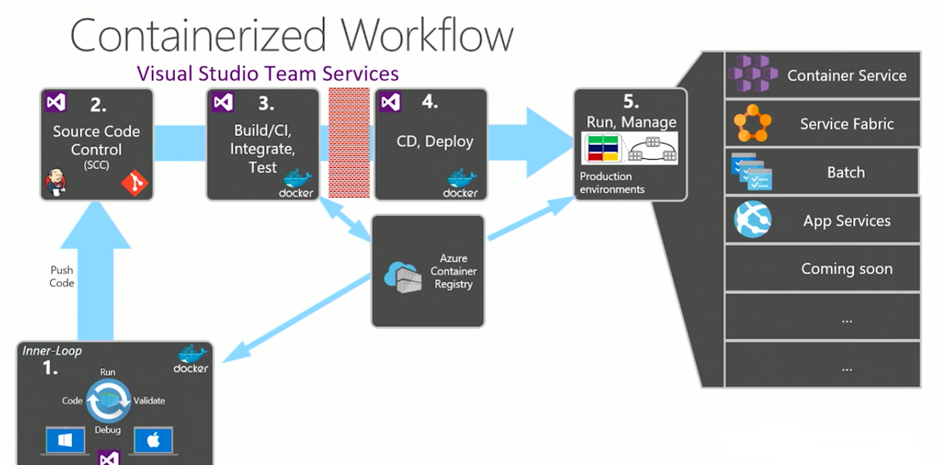 Service code. DEVOPS workflow. Инструментарий workflow. Docker презентация. DEVOPS Microsoft.